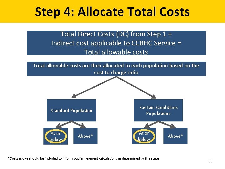 Step 4: Allocate Total Costs Total Direct Costs (DC) from Step 1 + Indirect