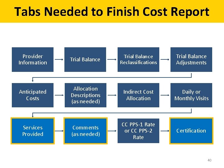 Tabs Needed to Finish Cost Report Provider Information Trial Balance Reclassifications Trial Balance Adjustments