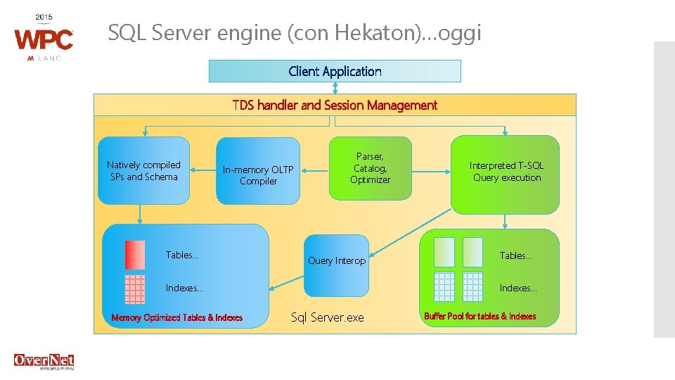 SQL Server engine (con Hekaton)…oggi Client Application TDS handler and Session Management Natively compiled