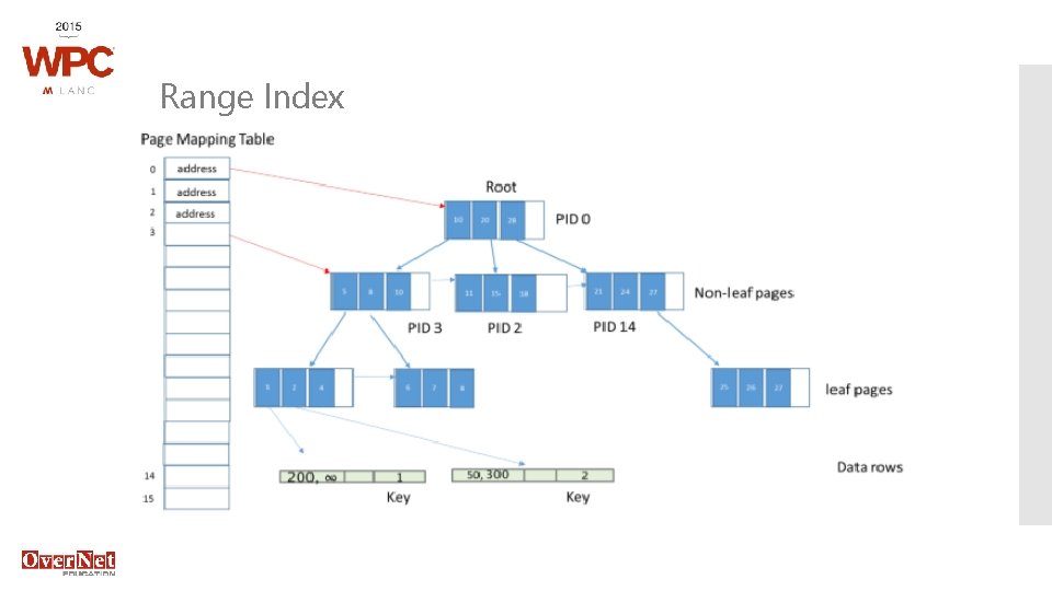 Range Index 