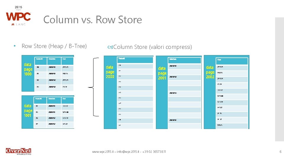 Column vs. Row Store • Row Store (Heap / B-Tree) data page 1000 Product.