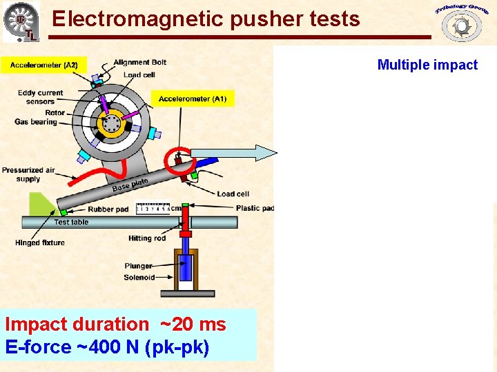 Electromagnetic pusher tests Gas Bearings for Oil-Free Turbomachinery Multiple impact Impact duration ~20 ms