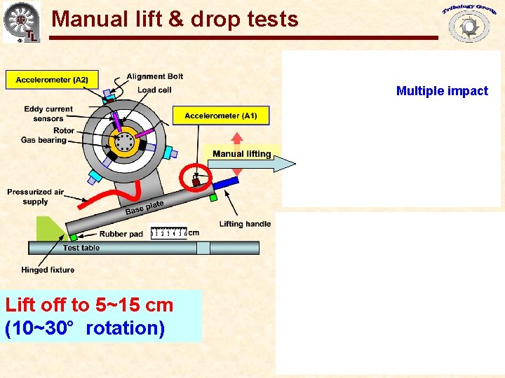 Manual lift & drop tests Gas Bearings for Oil-Free Turbomachinery Multiple impact Lift off