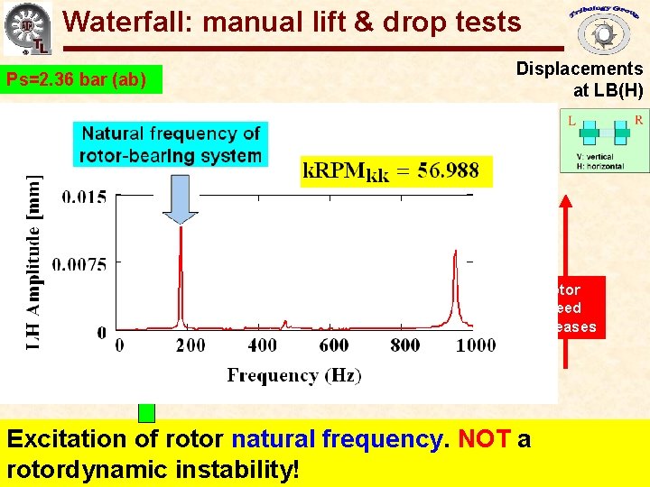 Gas Bearings for Oil-Free Turbomachinery Waterfall: manual lift & drop tests Ps=2. 36 bar