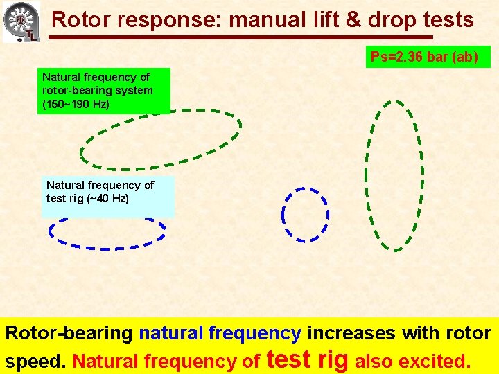 Rotor response: manual lift & drop tests Gas Bearings for Oil-Free Turbomachinery Ps=2. 36