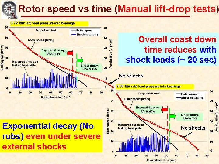 Gas Bearings for Oil-Free Turbomachinery Rotor speed vs time (Manual lift-drop tests) Overall coast