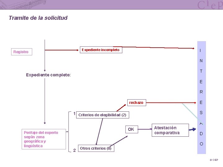 Tramite de la solicitud Expediente incompleto Registro I N T Expediente completo: E R