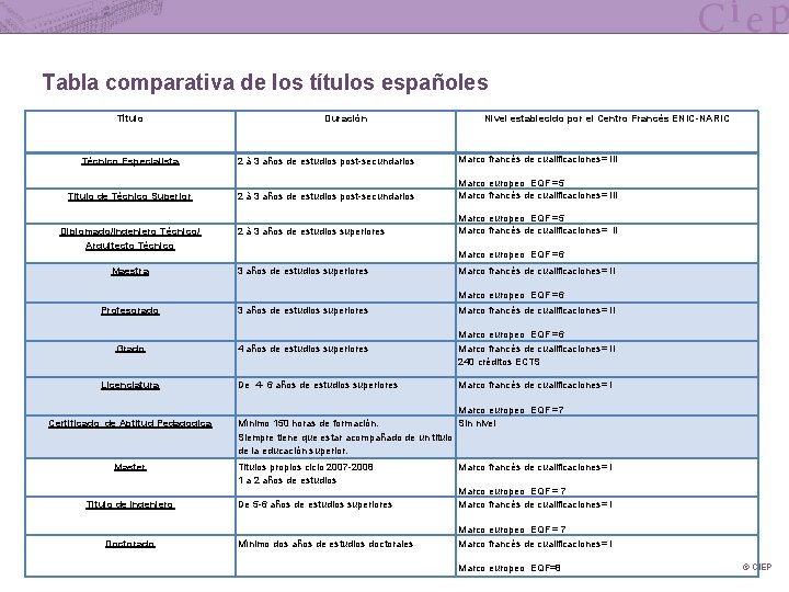 Tabla comparativa de los títulos españoles Título Duración Nivel establecido por el Centro Francés