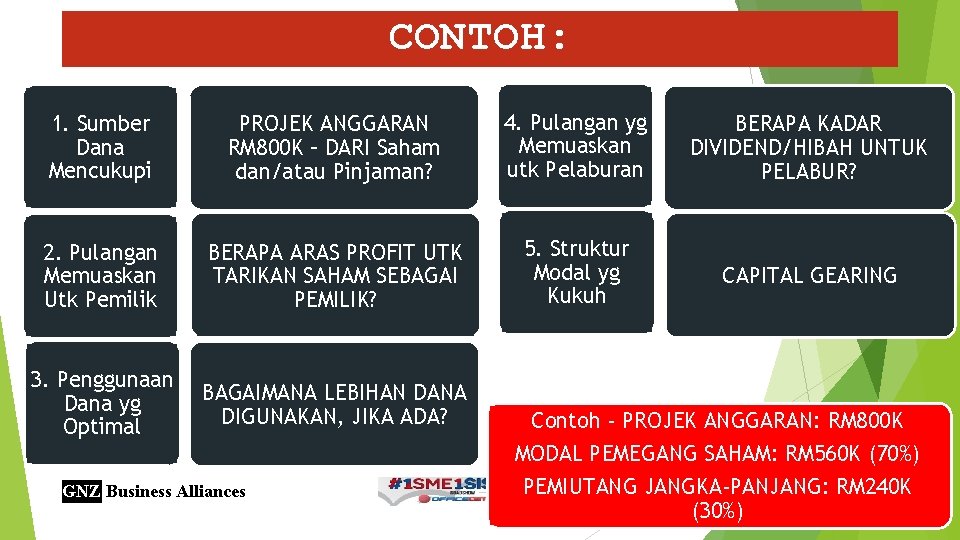 CONTOH: 1. Sumber Dana Mencukupi PROJEK ANGGARAN RM 800 K – DARI Saham dan/atau