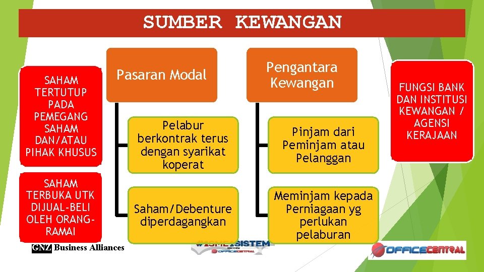 SUMBER KEWANGAN SAHAM TERTUTUP PADA PEMEGANG SAHAM DAN/ATAU PIHAK KHUSUS Pasaran Modal SAHAM TERBUKA