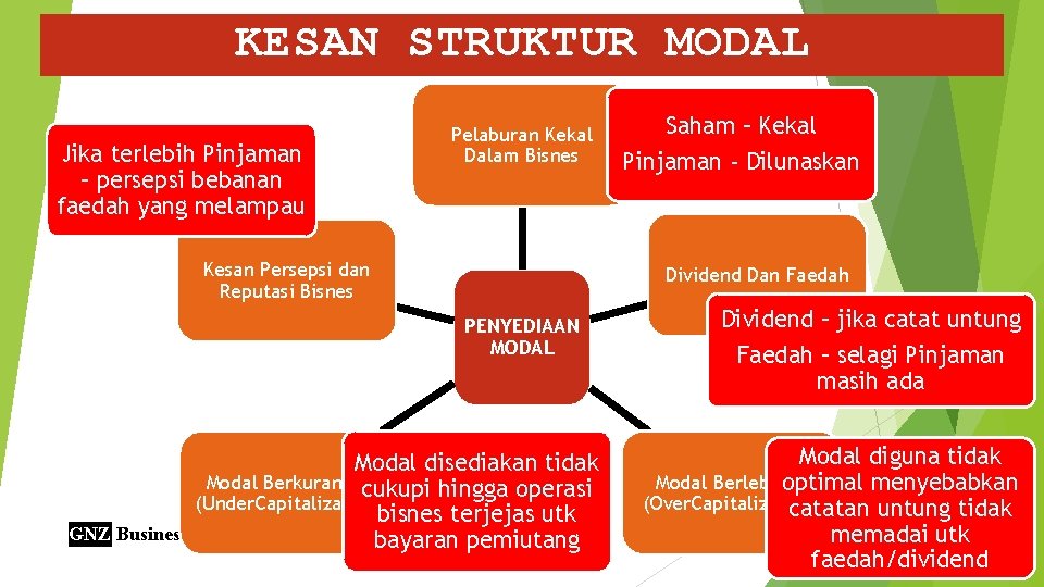 KESAN STRUKTUR MODAL Jika terlebih Pinjaman – persepsi bebanan faedah yang melampau Pelaburan Kekal