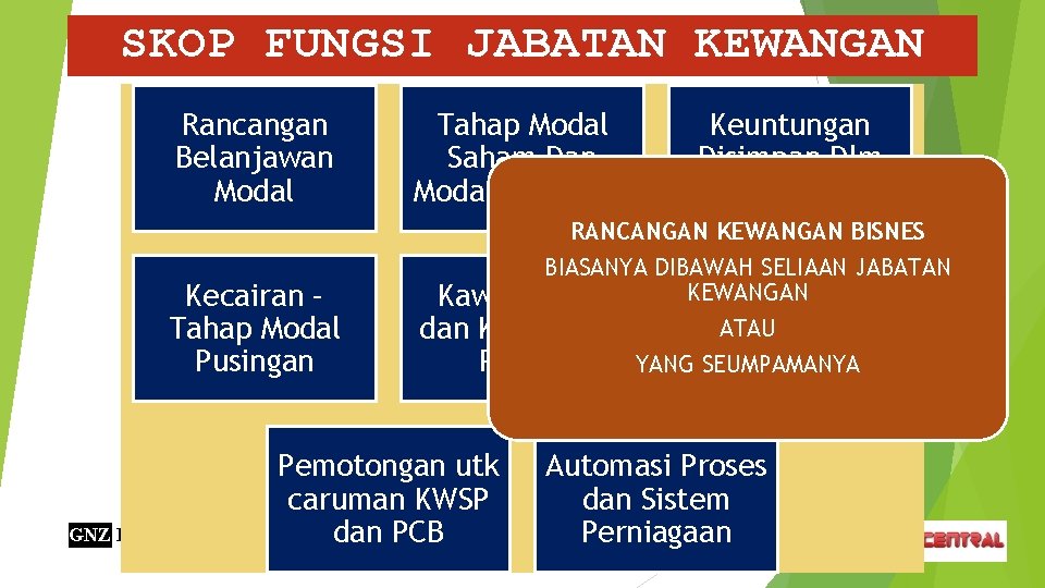 SKOP FUNGSI JABATAN KEWANGAN Rancangan Belanjawan Modal Kecairan – Tahap Modal Pusingan Tahap Modal