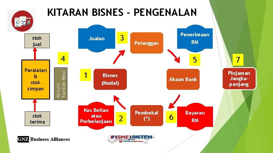 KITARAN BISNES - PENGENALAN stok jual 3 Jualan Penerimaan RM Pelanggan Peralatan & stok