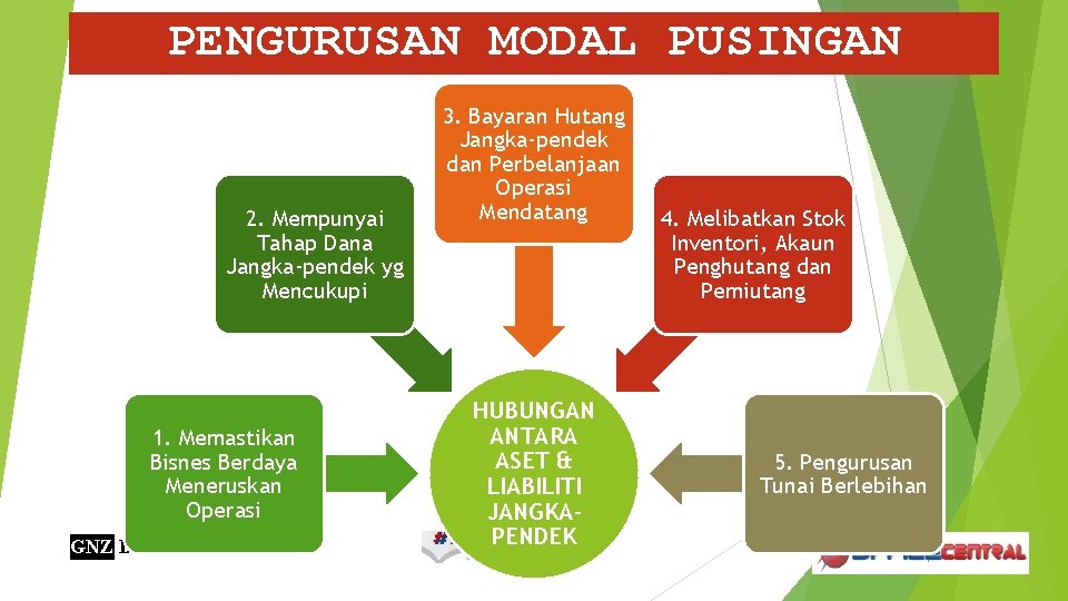 PENGURUSAN MODAL PUSINGAN 2. Mempunyai Tahap Dana Jangka-pendek yg Mencukupi 1. Memastikan Bisnes Berdaya