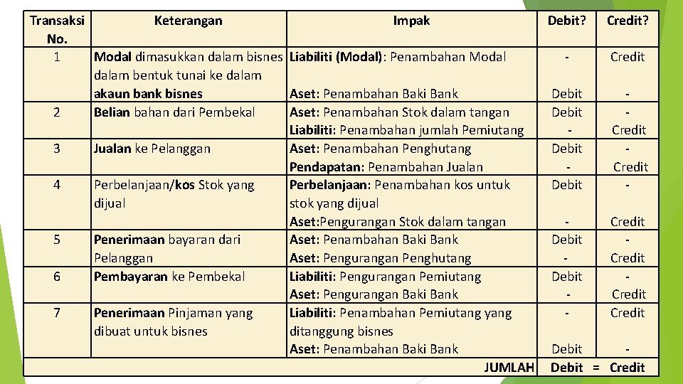 Transaksi Keterangan Impak Debit? No. 1 Modal dimasukkan dalam bisnes Liabiliti (Modal): Penambahan Modal