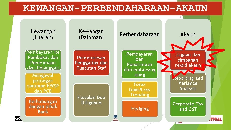 KEWANGAN-PERBENDAHARAAN-AKAUN Kewangan (Luaran) Pembayaran ke Pembekal dan Penerimaan dari Pelanggan Kewangan (Dalaman) Perbendaharaan Akaun