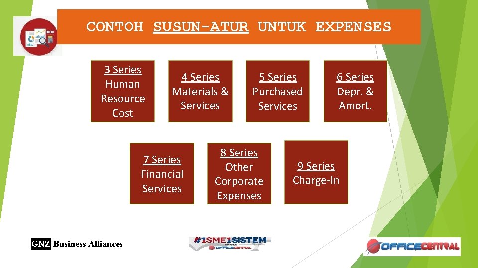 CONTOH SUSUN-ATUR UNTUK EXPENSES 3 Series Human Resource Cost 4 Series Materials & Services
