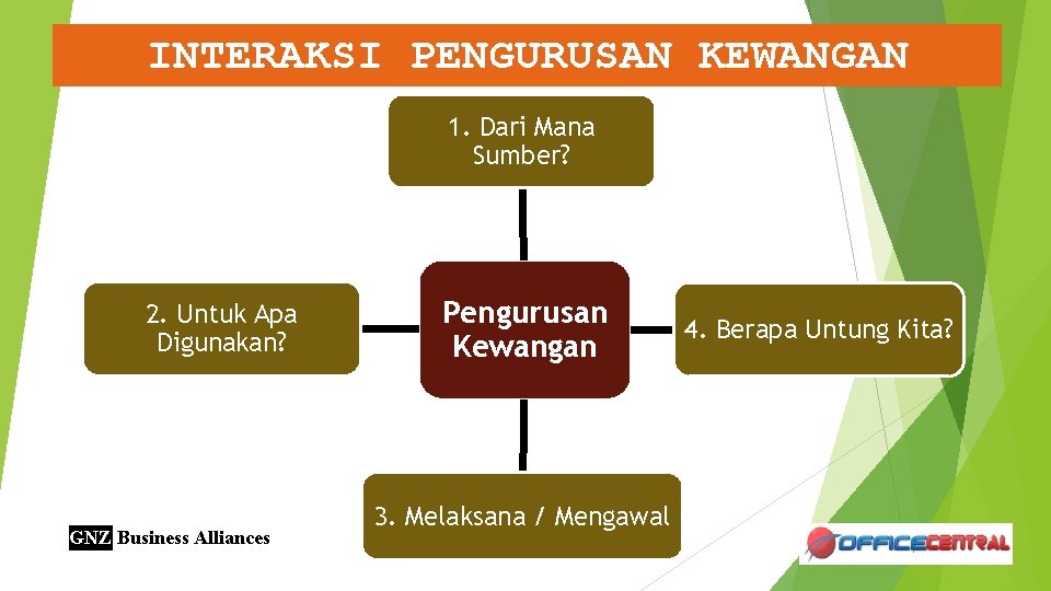 INTERAKSI PENGURUSAN KEWANGAN 1. Dari Mana Sumber? 2. Untuk Apa Digunakan? GNZ Business Alliances