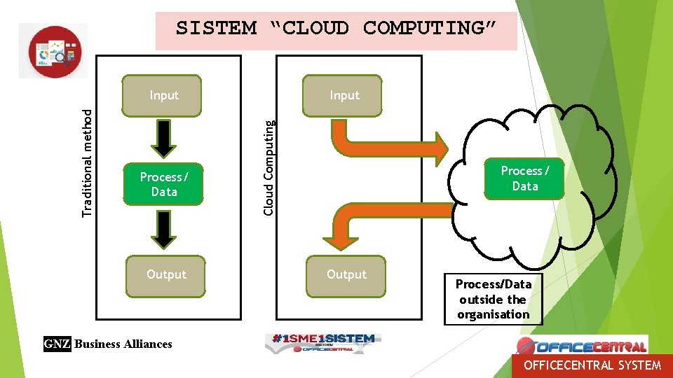 SISTEM “CLOUD COMPUTING” Input Process/ Data Output Cloud Computing Traditional method Input Process/ Data