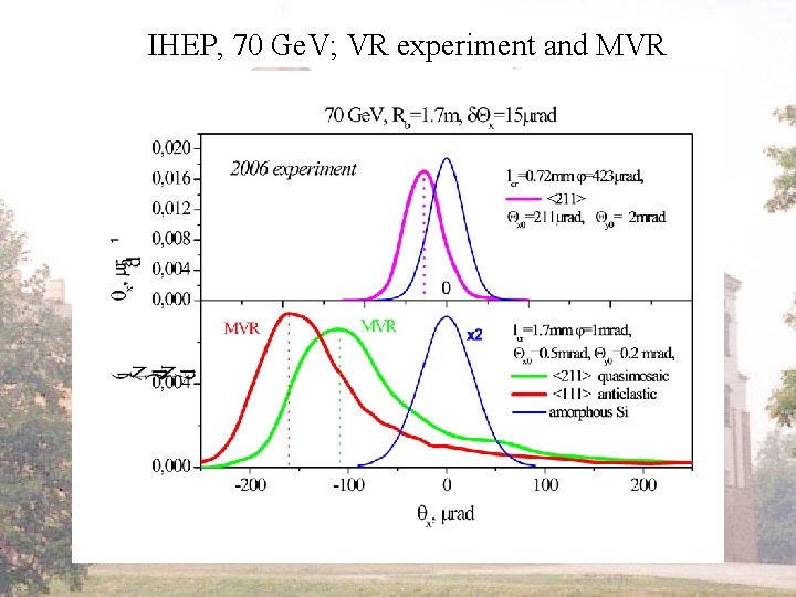 IHEP, 70 Ge. V; VR experiment and MVR 