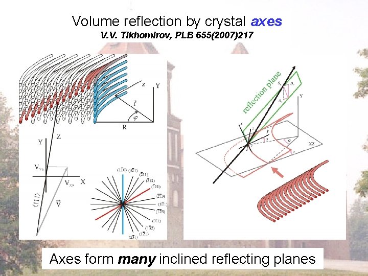 Volume reflection by crystal axes V. V. Tikhomirov, PLB 655(2007)217 Axes form many inclined