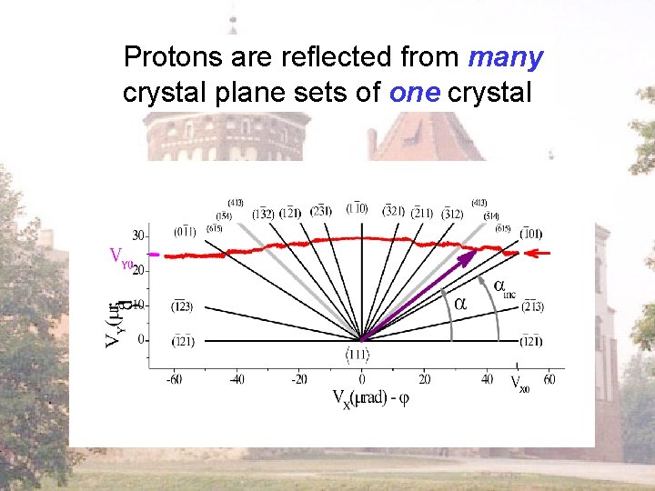 Protons are reflected from many crystal plane sets of one crystal 