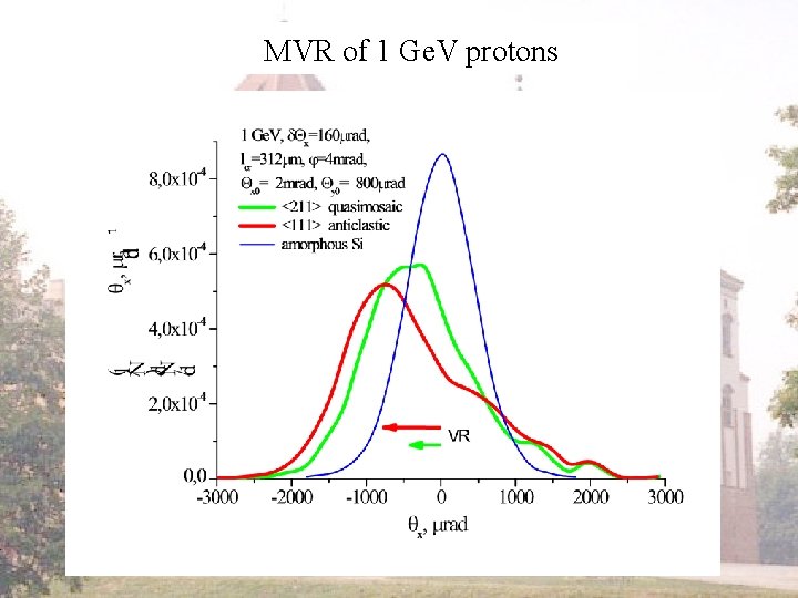 MVR of 1 Ge. V protons 