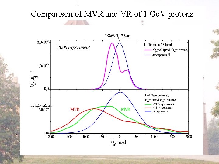 Comparison of MVR and VR of 1 Ge. V protons 