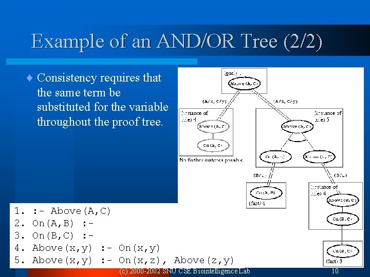 Example of an AND/OR Tree (2/2) ¨ Consistency requires that the same term be