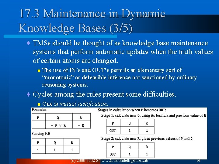 17. 3 Maintenance in Dynamic Knowledge Bases (3/5) ¨ TMSs should be thought of