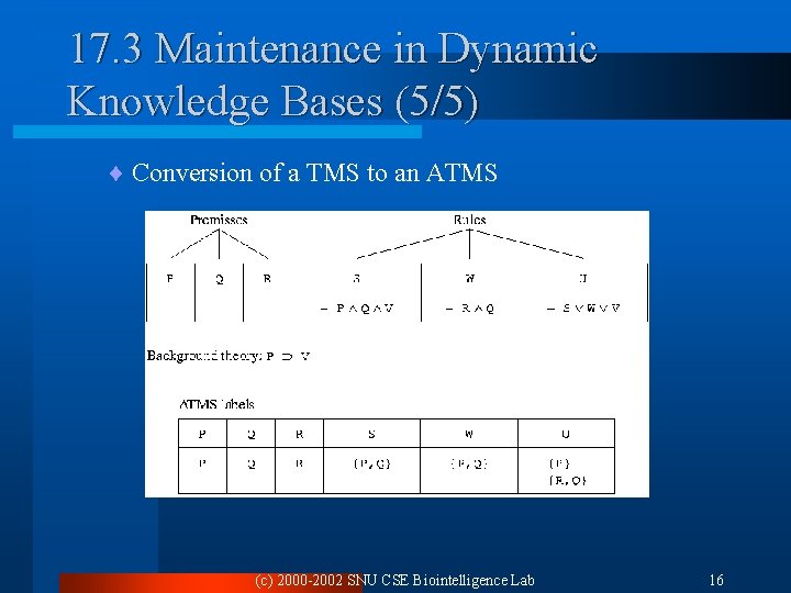 17. 3 Maintenance in Dynamic Knowledge Bases (5/5) ¨ Conversion of a TMS to