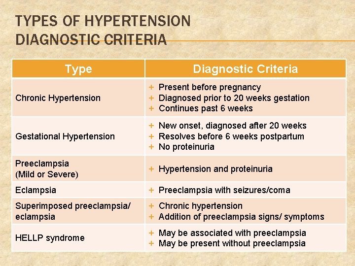 TYPES OF HYPERTENSION DIAGNOSTIC CRITERIA Type Diagnostic Criteria Chronic Hypertension + Present before pregnancy