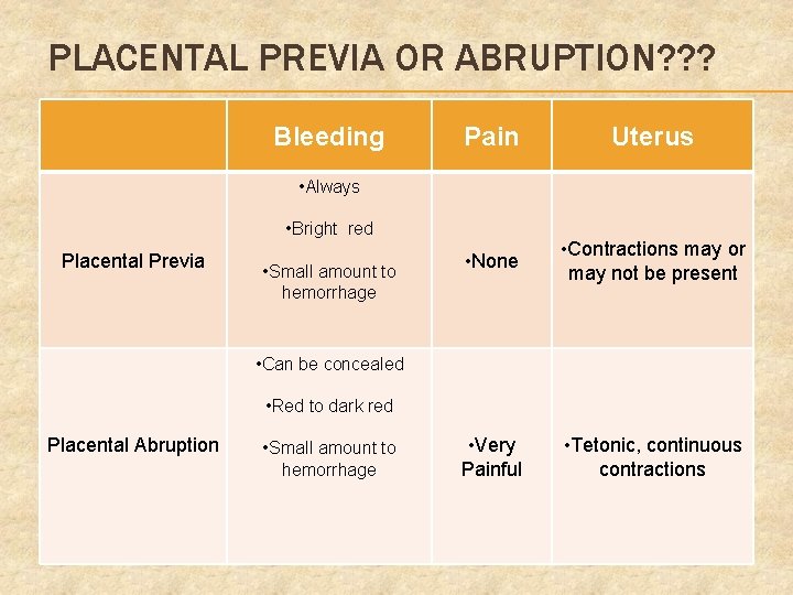 PLACENTAL PREVIA OR ABRUPTION? ? ? Bleeding Pain Uterus • None • Contractions may