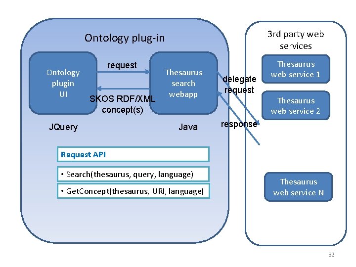 Ontology plugin UI Ontology plug-in 3 rd party web services request Thesaurus web service