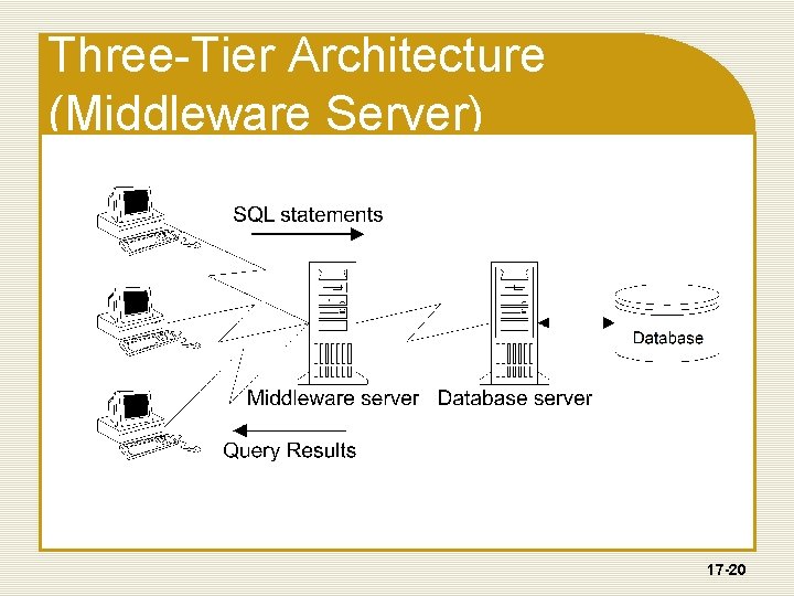 Three-Tier Architecture (Middleware Server) 17 -20 