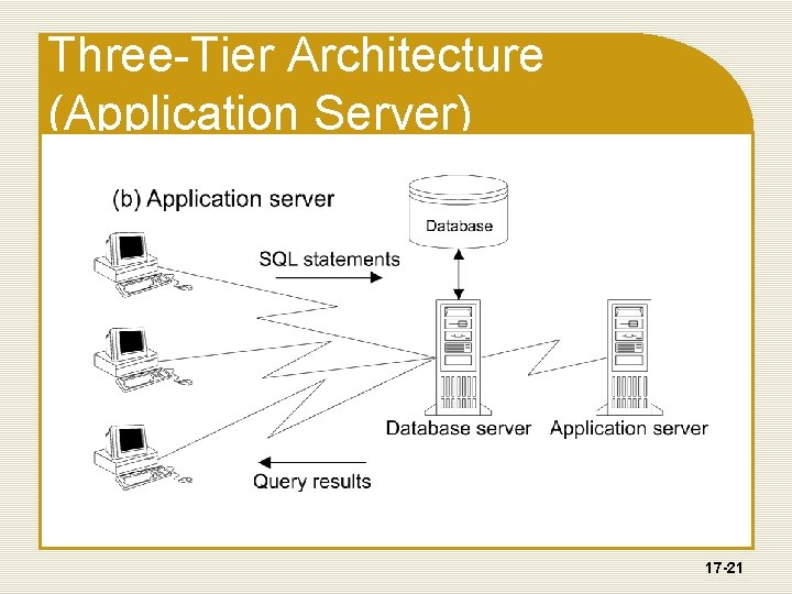 Three-Tier Architecture (Application Server) 17 -21 