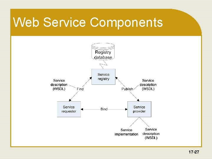 Web Service Components 17 -27 