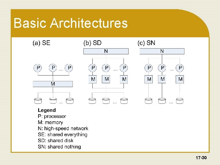 Basic Architectures 17 -30 