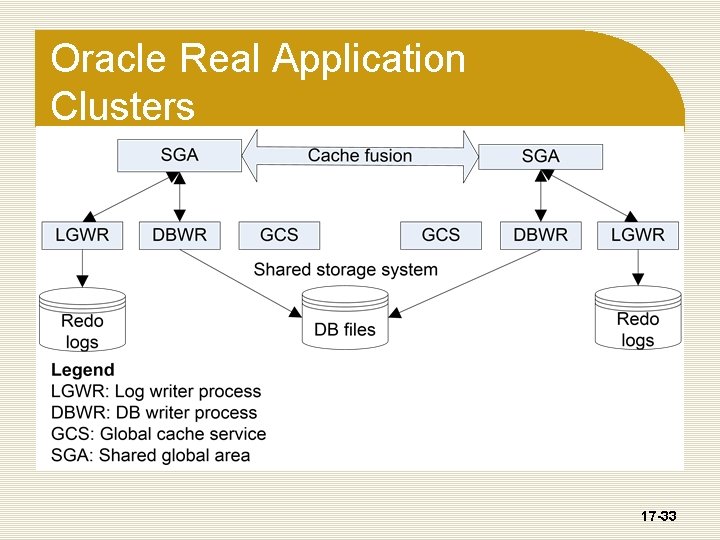 Oracle Real Application Clusters 17 -33 