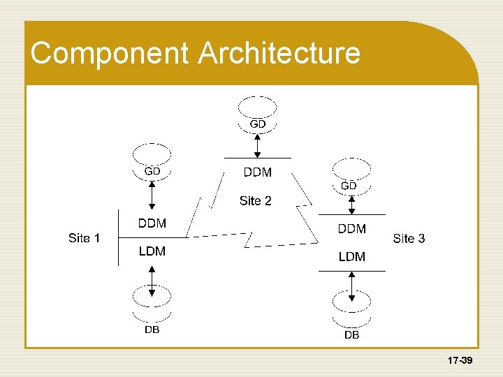 Component Architecture 17 -39 