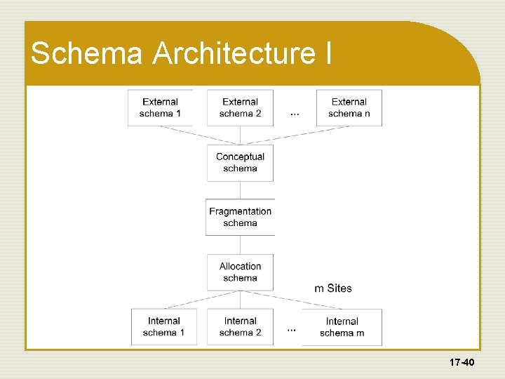 Schema Architecture I 17 -40 