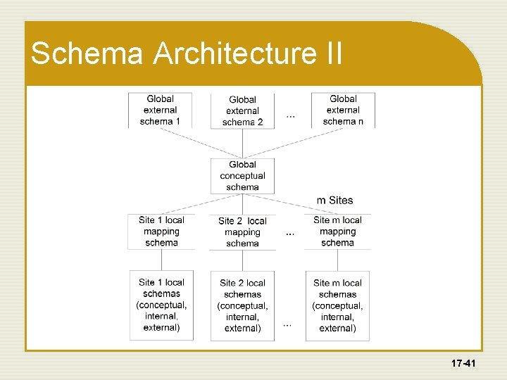 Schema Architecture II 17 -41 