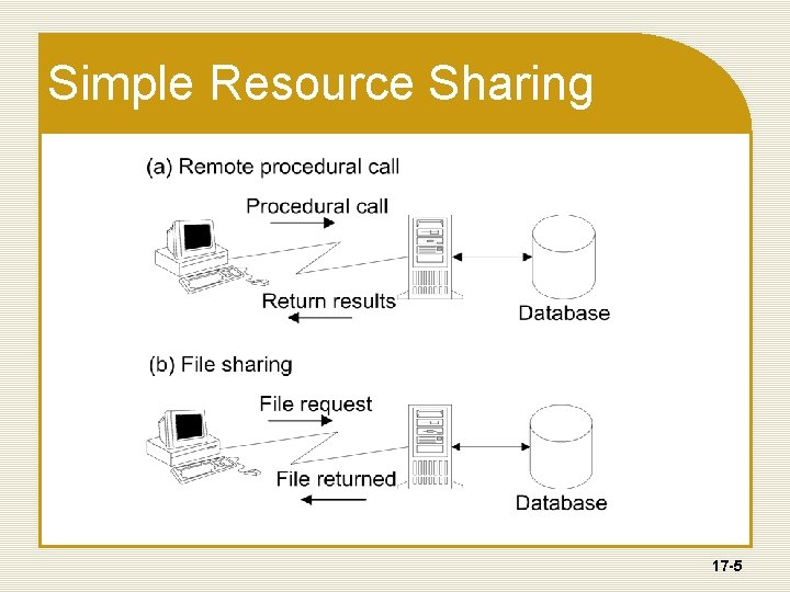 Simple Resource Sharing 17 -5 