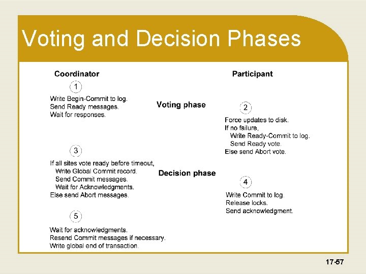 Voting and Decision Phases 17 -57 