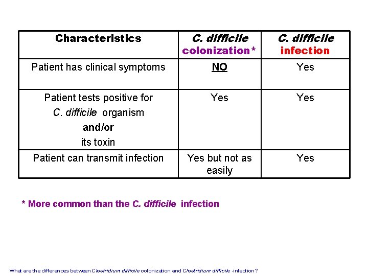 C. difficile Patient has clinical symptoms NO Yes Patient tests positive for C. difficile