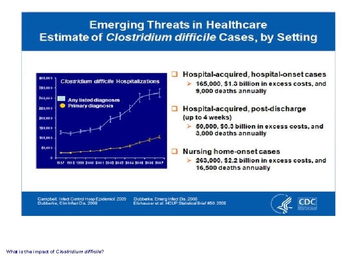 What is the impact of Clostridium difficile? 