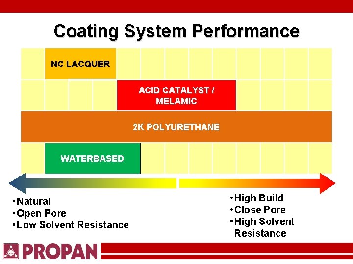 Coating System Performance NC LACQUER ACID CATALYST / MELAMIC 2 K POLYURETHANE WATERBASED •