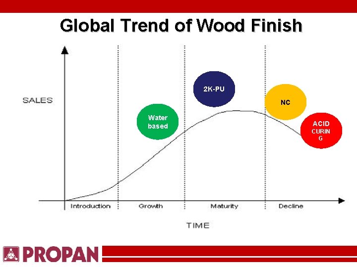 Global Trend of Wood Finish 2 K-PU NC Water based ACID CURIN G 