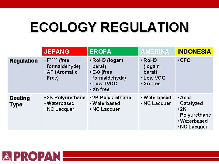 ECOLOGY REGULATION JEPANG EROPA AMERIKA INDONESIA Regulation • F**** (free formaldehyde) • AF (Aromatic