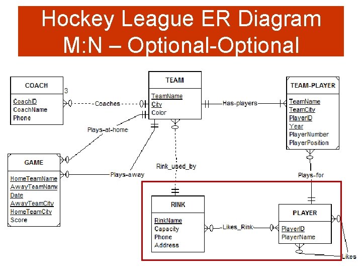 Hockey League ER Diagram M: N – Optional-Optional A-23 